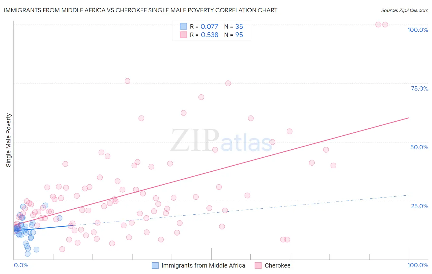 Immigrants from Middle Africa vs Cherokee Single Male Poverty