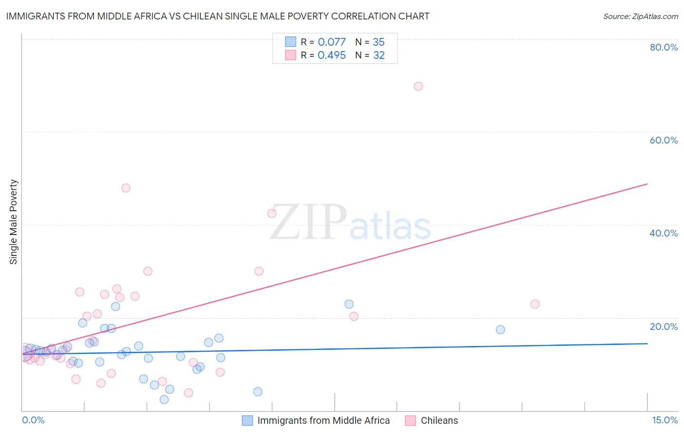 Immigrants from Middle Africa vs Chilean Single Male Poverty