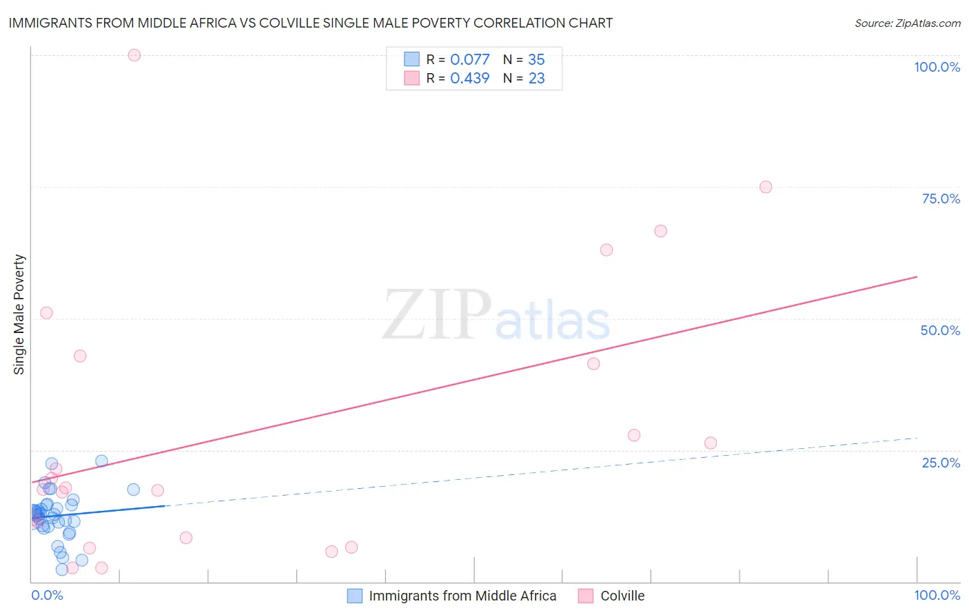 Immigrants from Middle Africa vs Colville Single Male Poverty