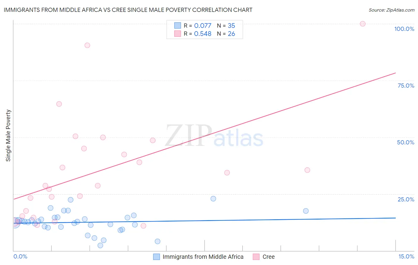 Immigrants from Middle Africa vs Cree Single Male Poverty
