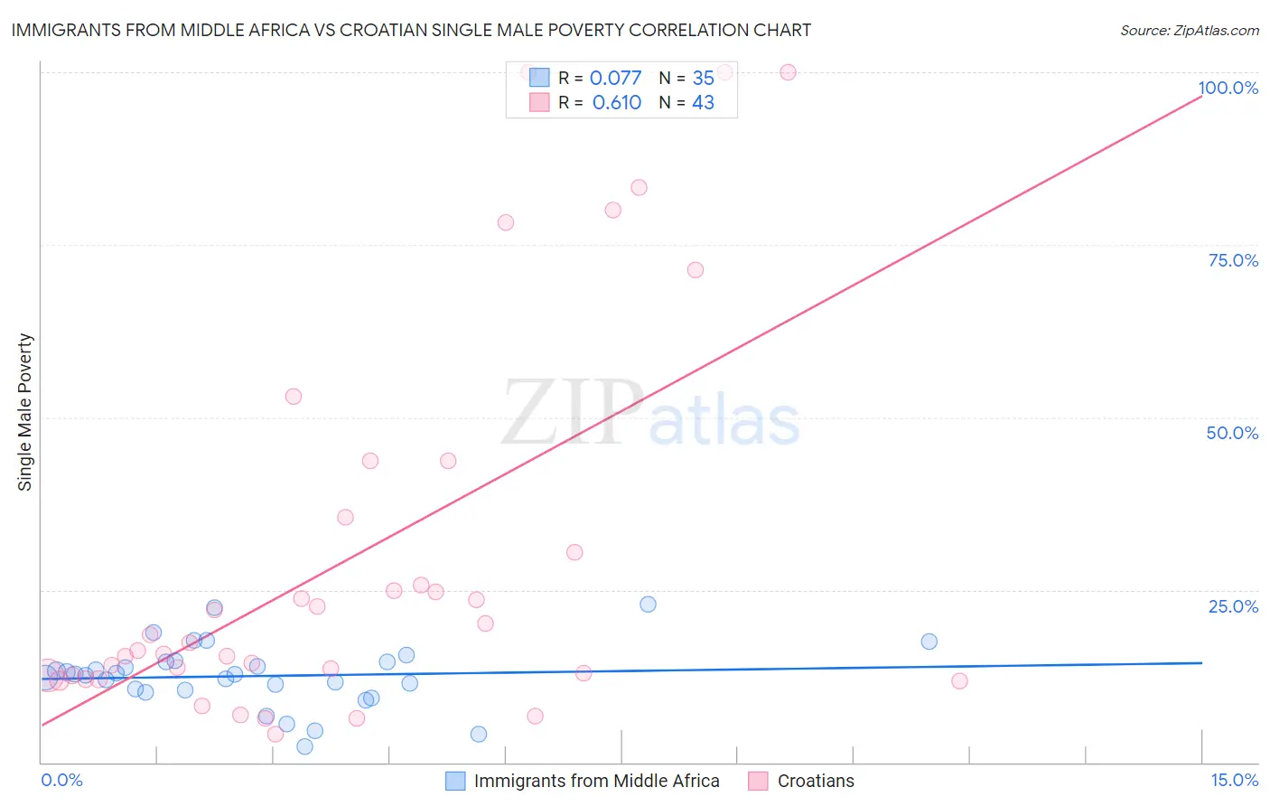 Immigrants from Middle Africa vs Croatian Single Male Poverty