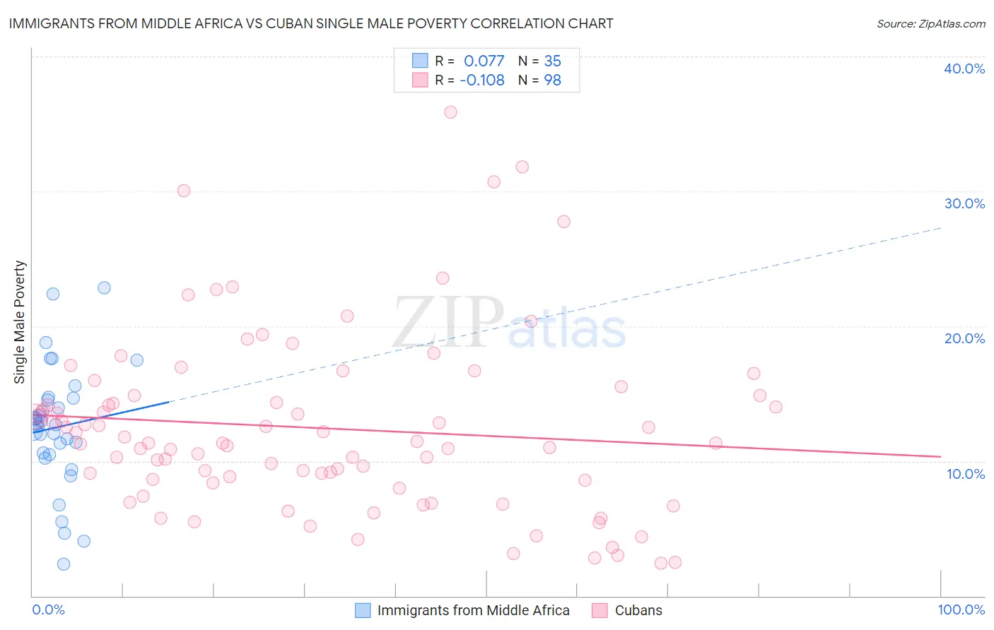 Immigrants from Middle Africa vs Cuban Single Male Poverty