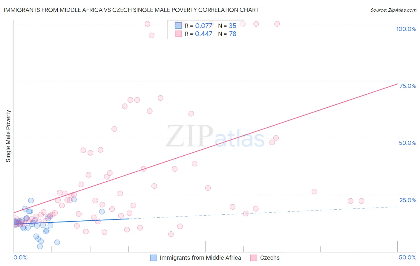 Immigrants from Middle Africa vs Czech Single Male Poverty