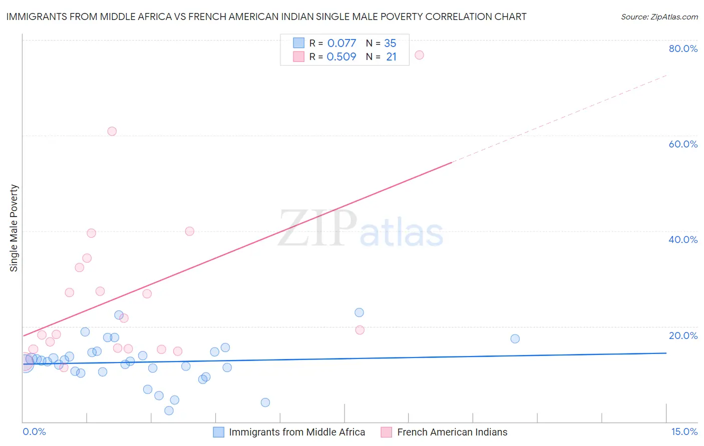 Immigrants from Middle Africa vs French American Indian Single Male Poverty