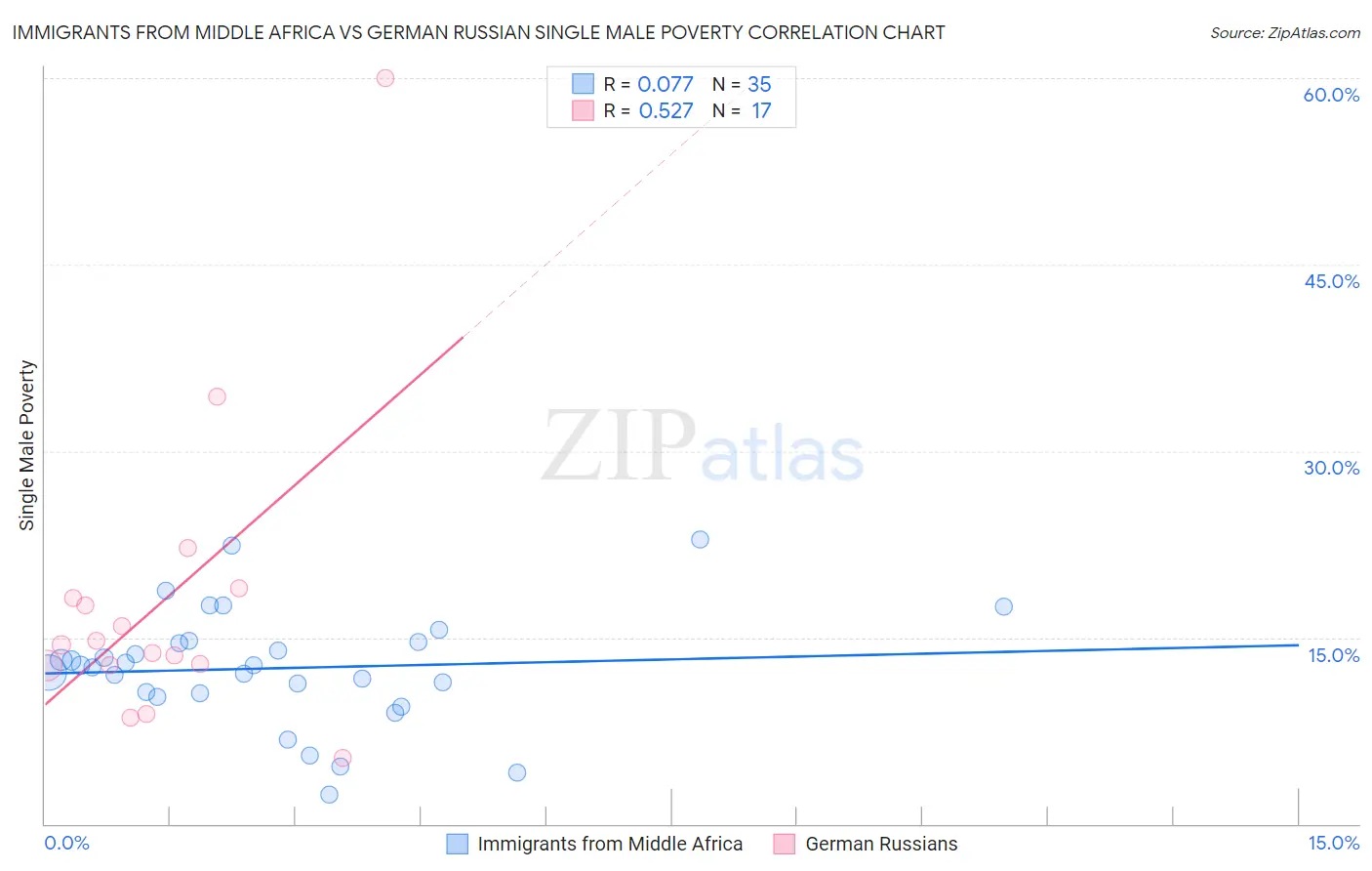Immigrants from Middle Africa vs German Russian Single Male Poverty