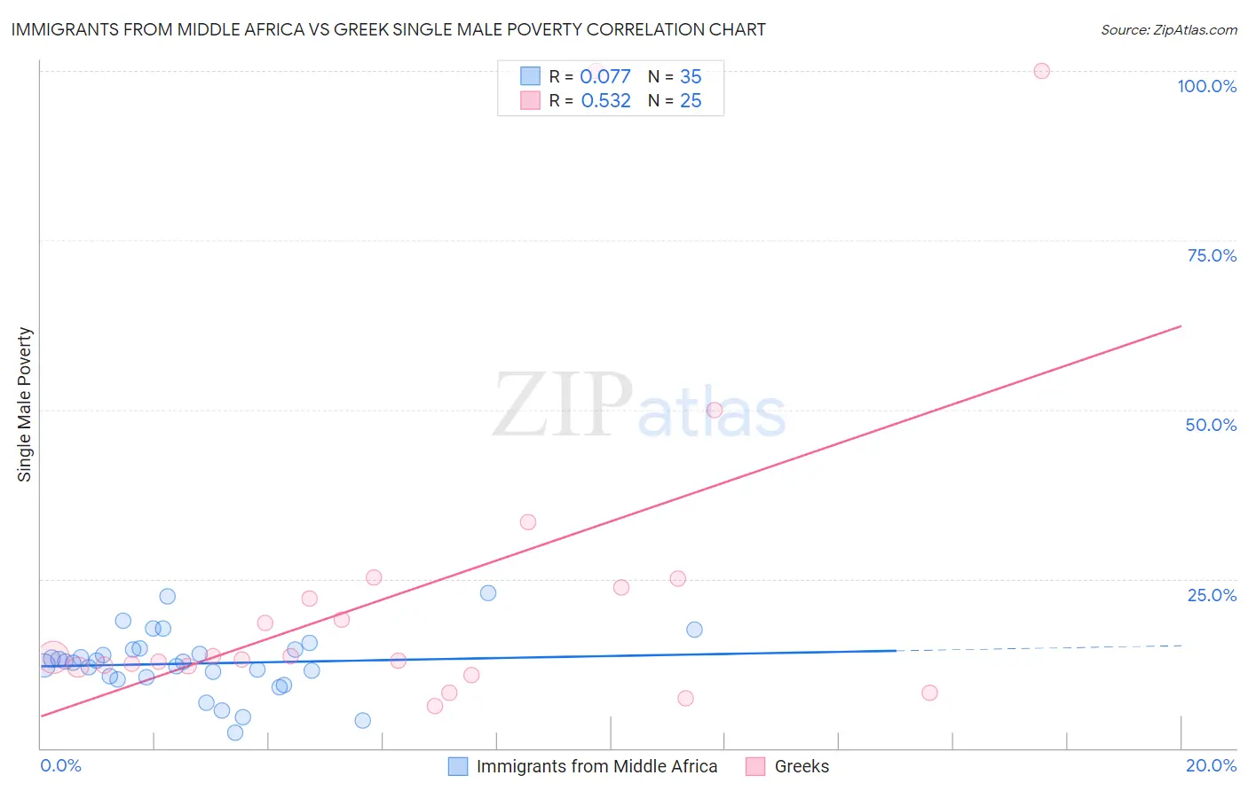 Immigrants from Middle Africa vs Greek Single Male Poverty