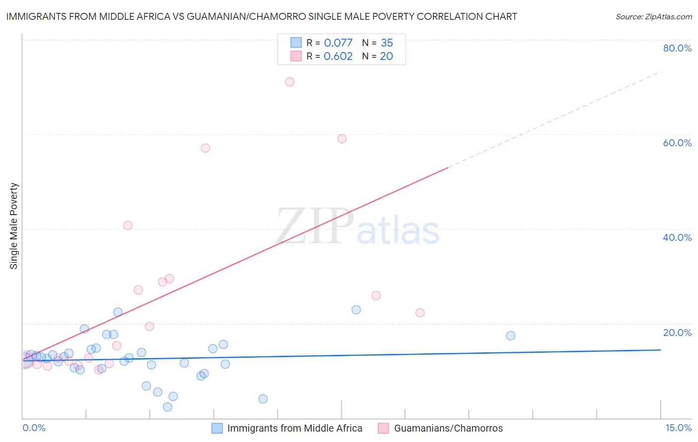 Immigrants from Middle Africa vs Guamanian/Chamorro Single Male Poverty