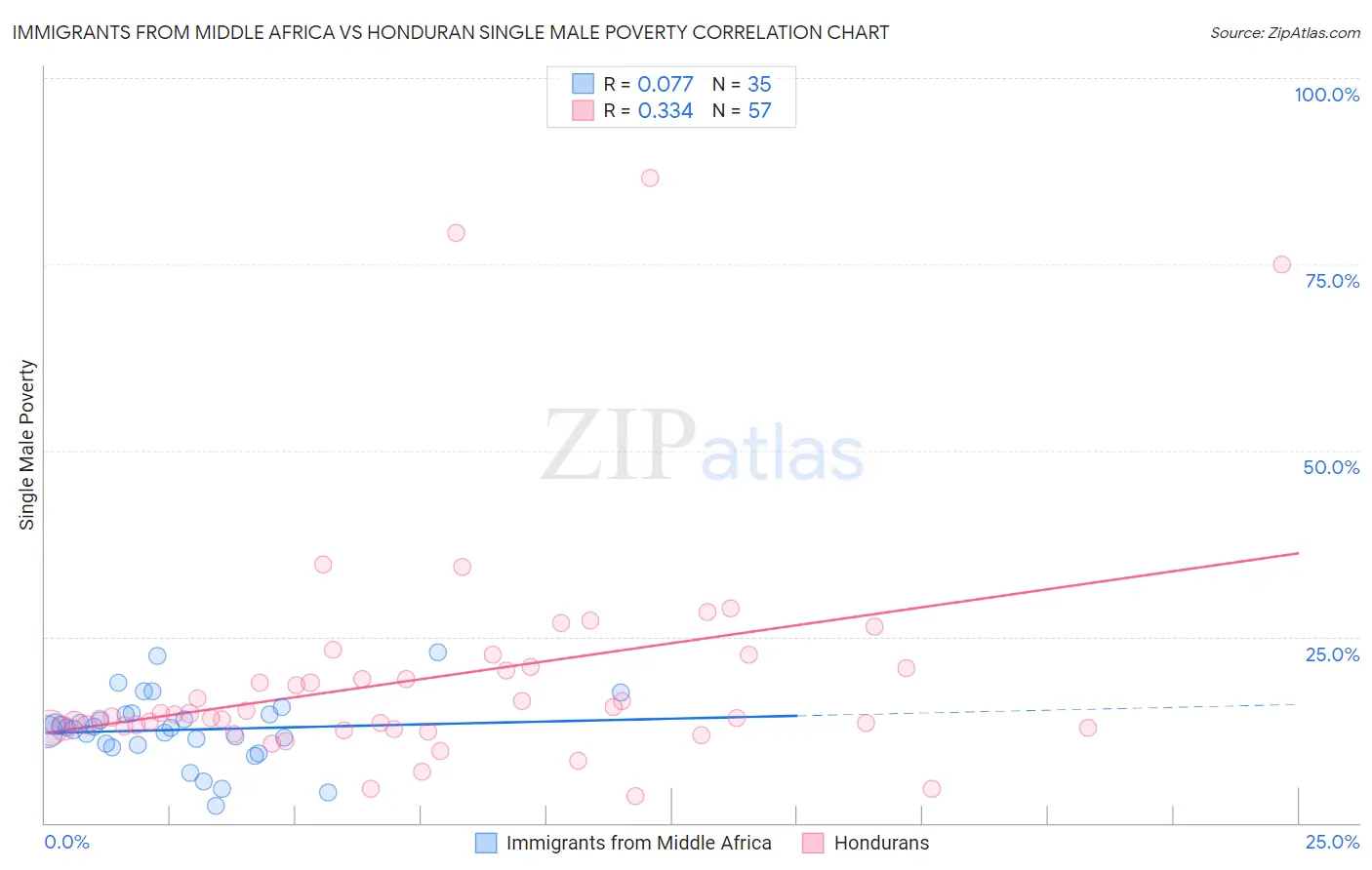 Immigrants from Middle Africa vs Honduran Single Male Poverty