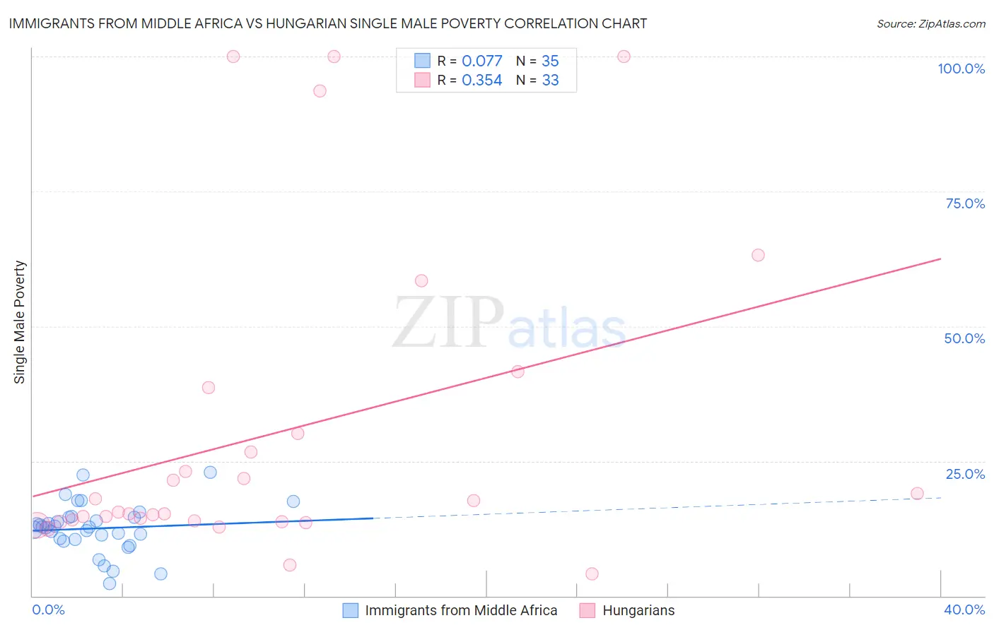 Immigrants from Middle Africa vs Hungarian Single Male Poverty