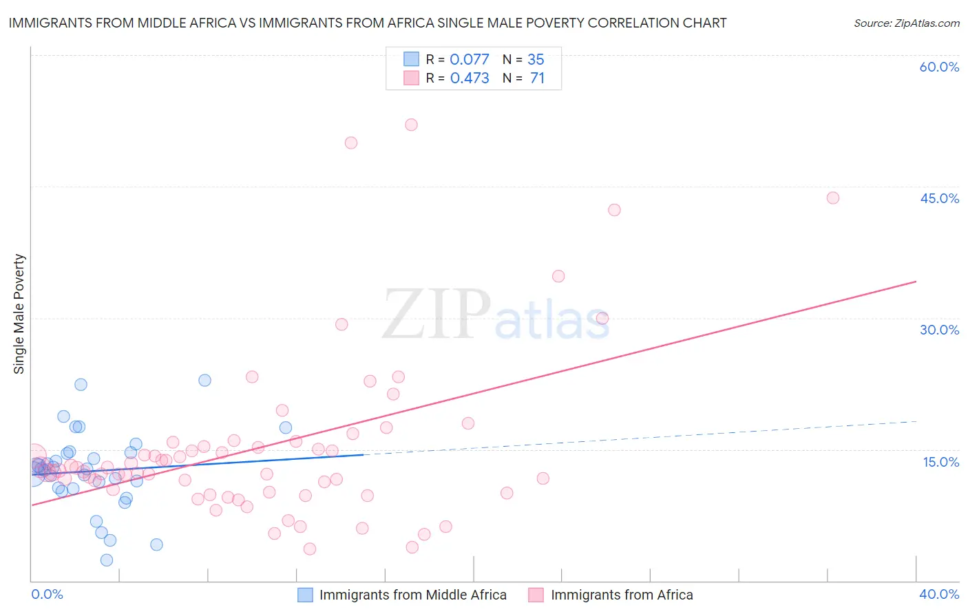 Immigrants from Middle Africa vs Immigrants from Africa Single Male Poverty