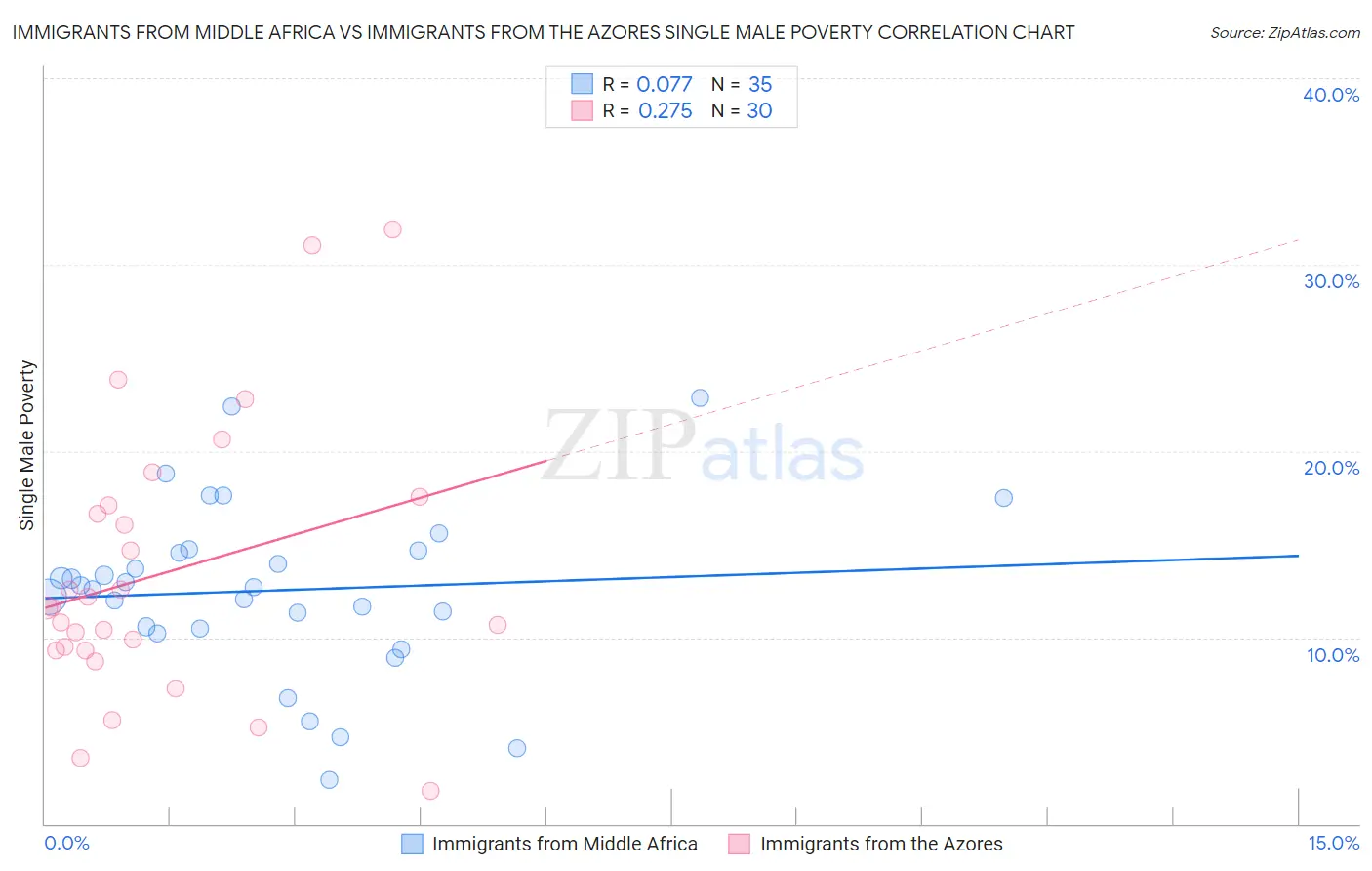 Immigrants from Middle Africa vs Immigrants from the Azores Single Male Poverty