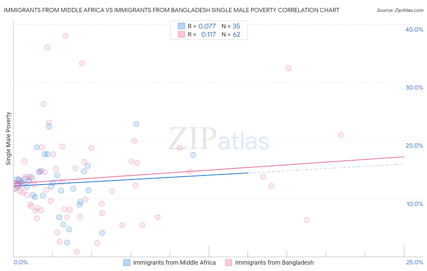Immigrants from Middle Africa vs Immigrants from Bangladesh Single Male Poverty