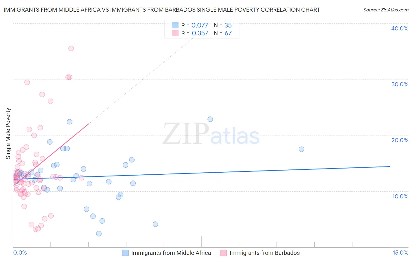 Immigrants from Middle Africa vs Immigrants from Barbados Single Male Poverty
