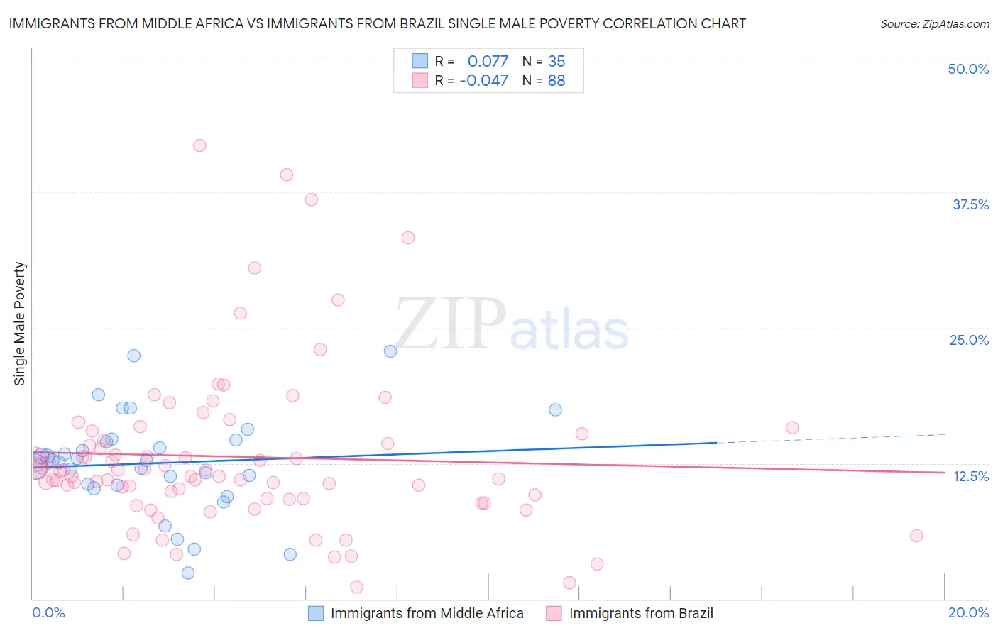 Immigrants from Middle Africa vs Immigrants from Brazil Single Male Poverty