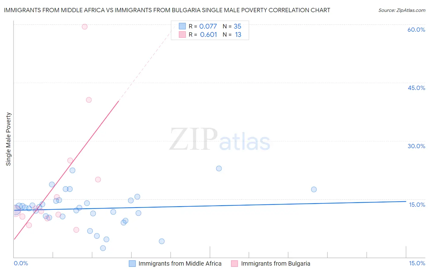 Immigrants from Middle Africa vs Immigrants from Bulgaria Single Male Poverty