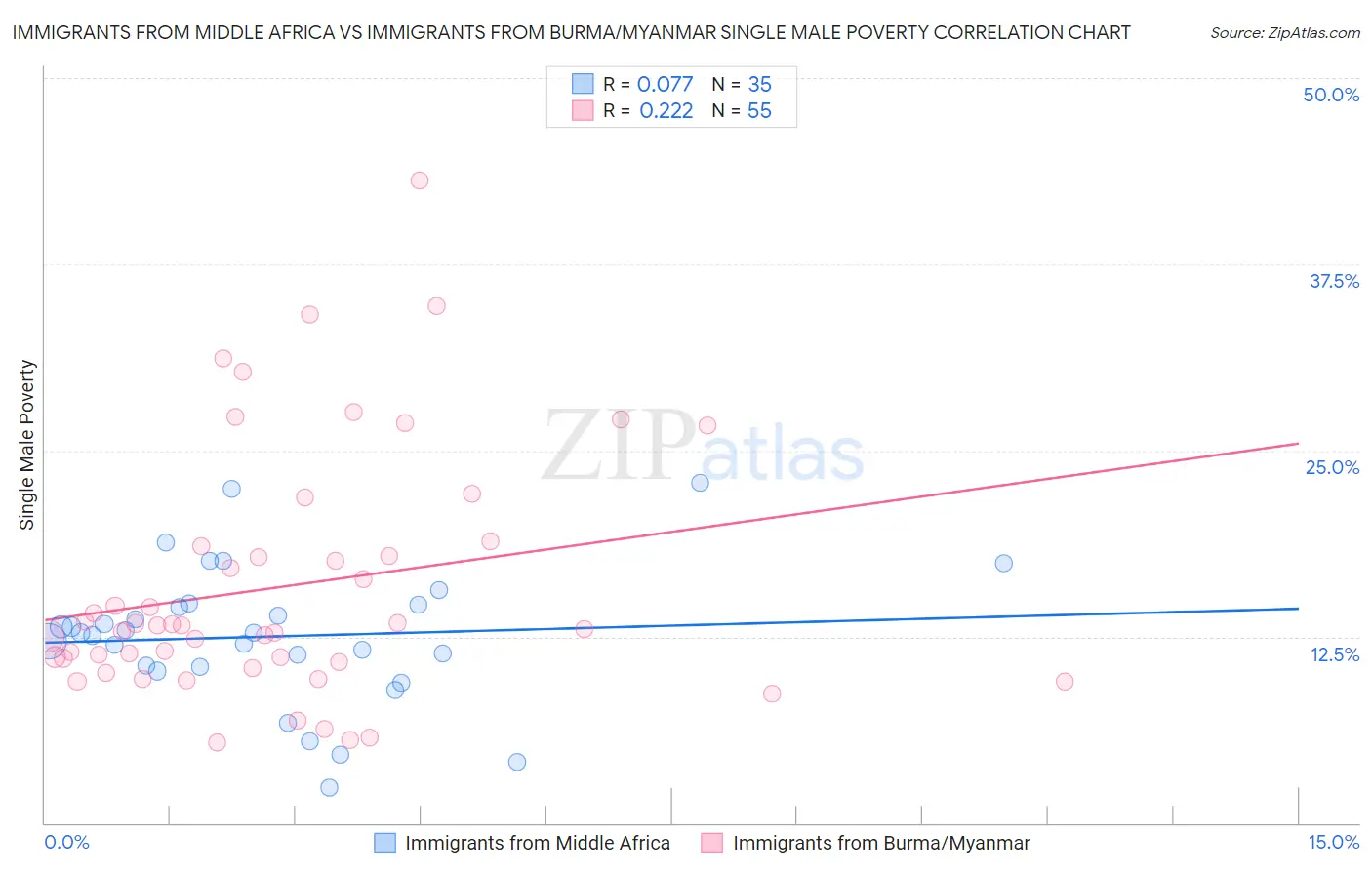 Immigrants from Middle Africa vs Immigrants from Burma/Myanmar Single Male Poverty