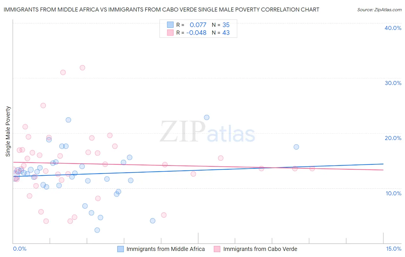 Immigrants from Middle Africa vs Immigrants from Cabo Verde Single Male Poverty