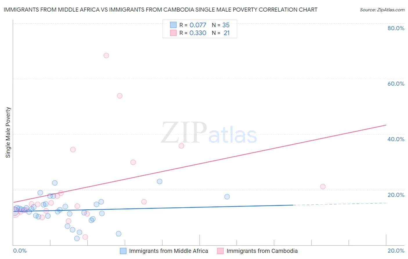 Immigrants from Middle Africa vs Immigrants from Cambodia Single Male Poverty