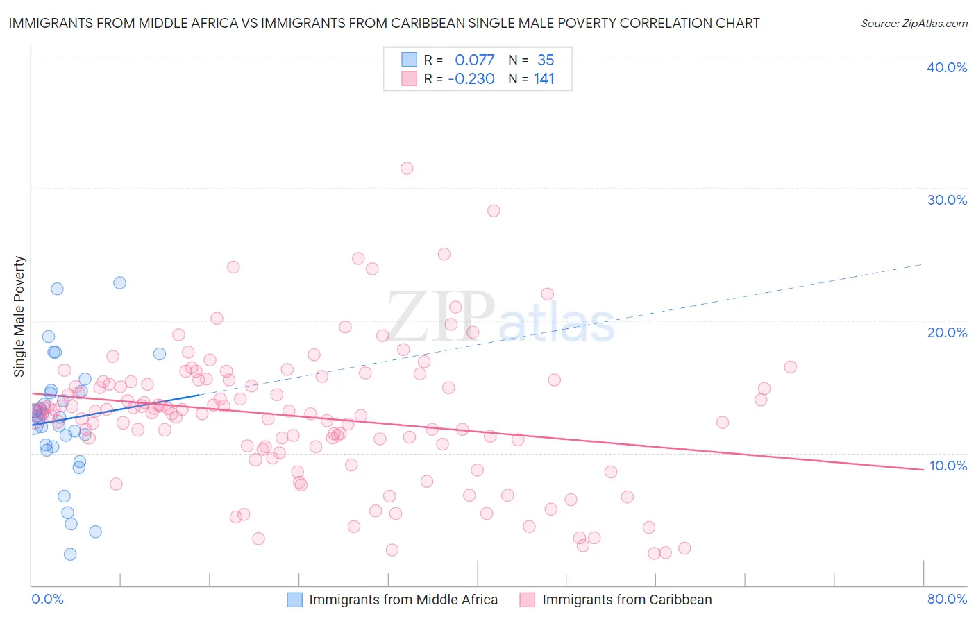 Immigrants from Middle Africa vs Immigrants from Caribbean Single Male Poverty