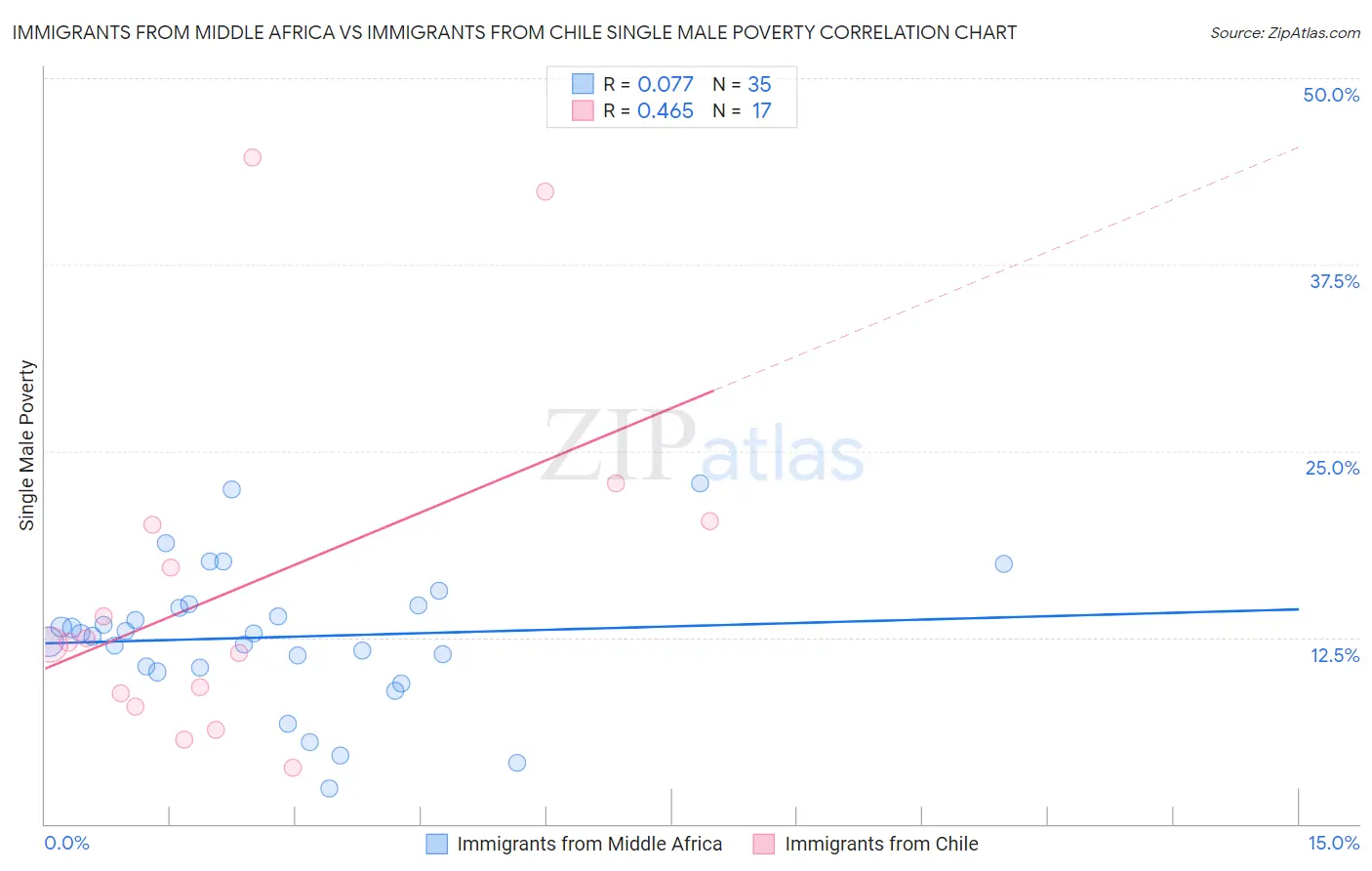 Immigrants from Middle Africa vs Immigrants from Chile Single Male Poverty