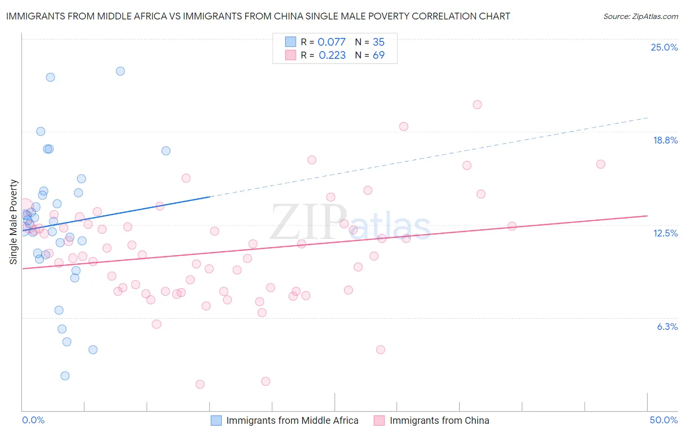 Immigrants from Middle Africa vs Immigrants from China Single Male Poverty