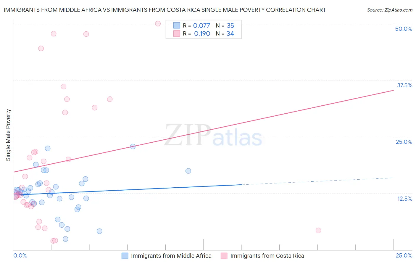 Immigrants from Middle Africa vs Immigrants from Costa Rica Single Male Poverty