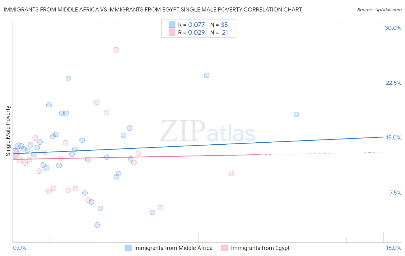 Immigrants from Middle Africa vs Immigrants from Egypt Single Male Poverty
