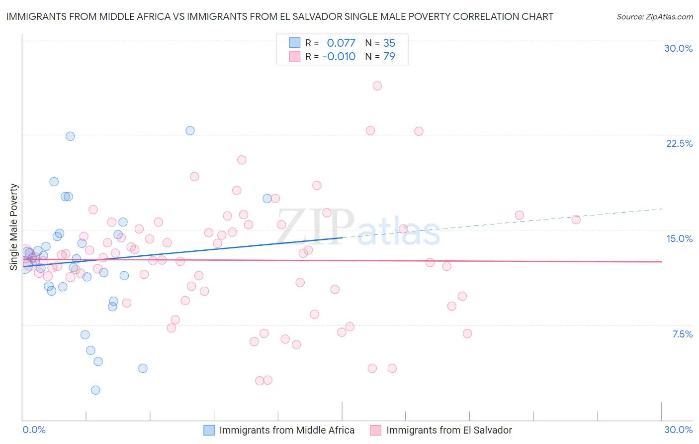Immigrants from Middle Africa vs Immigrants from El Salvador Single Male Poverty