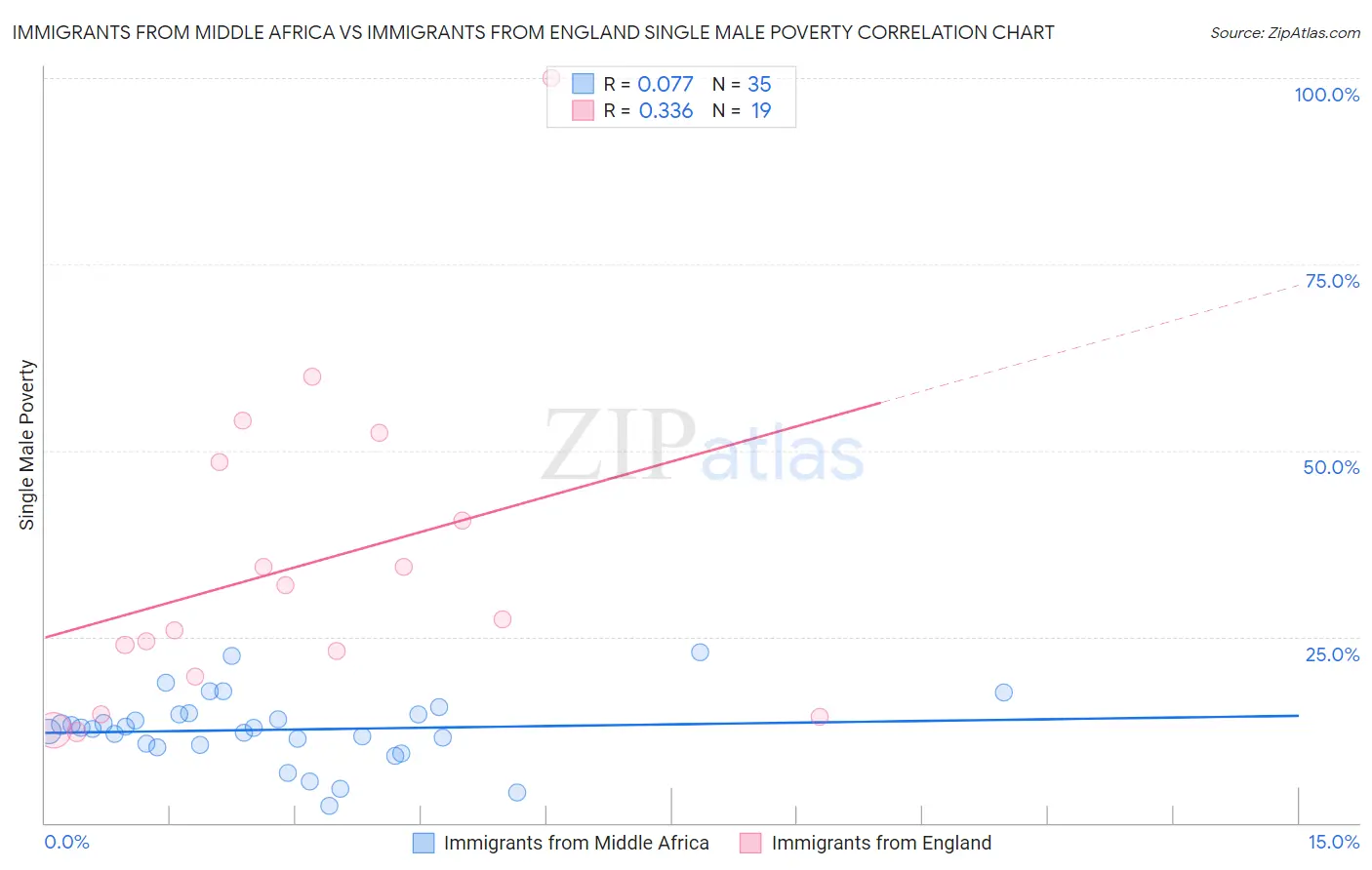 Immigrants from Middle Africa vs Immigrants from England Single Male Poverty