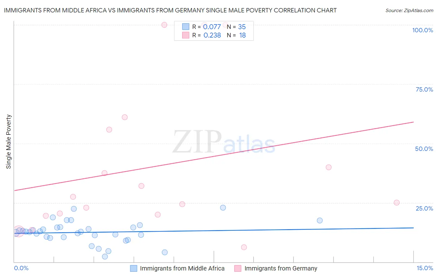 Immigrants from Middle Africa vs Immigrants from Germany Single Male Poverty