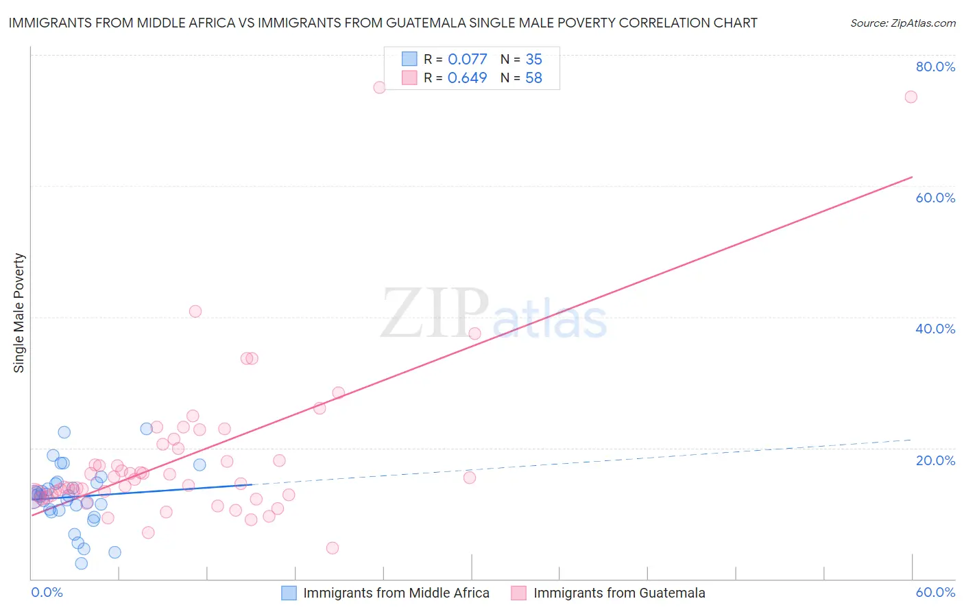 Immigrants from Middle Africa vs Immigrants from Guatemala Single Male Poverty
