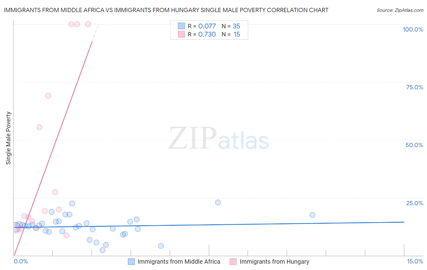 Immigrants from Middle Africa vs Immigrants from Hungary Single Male Poverty