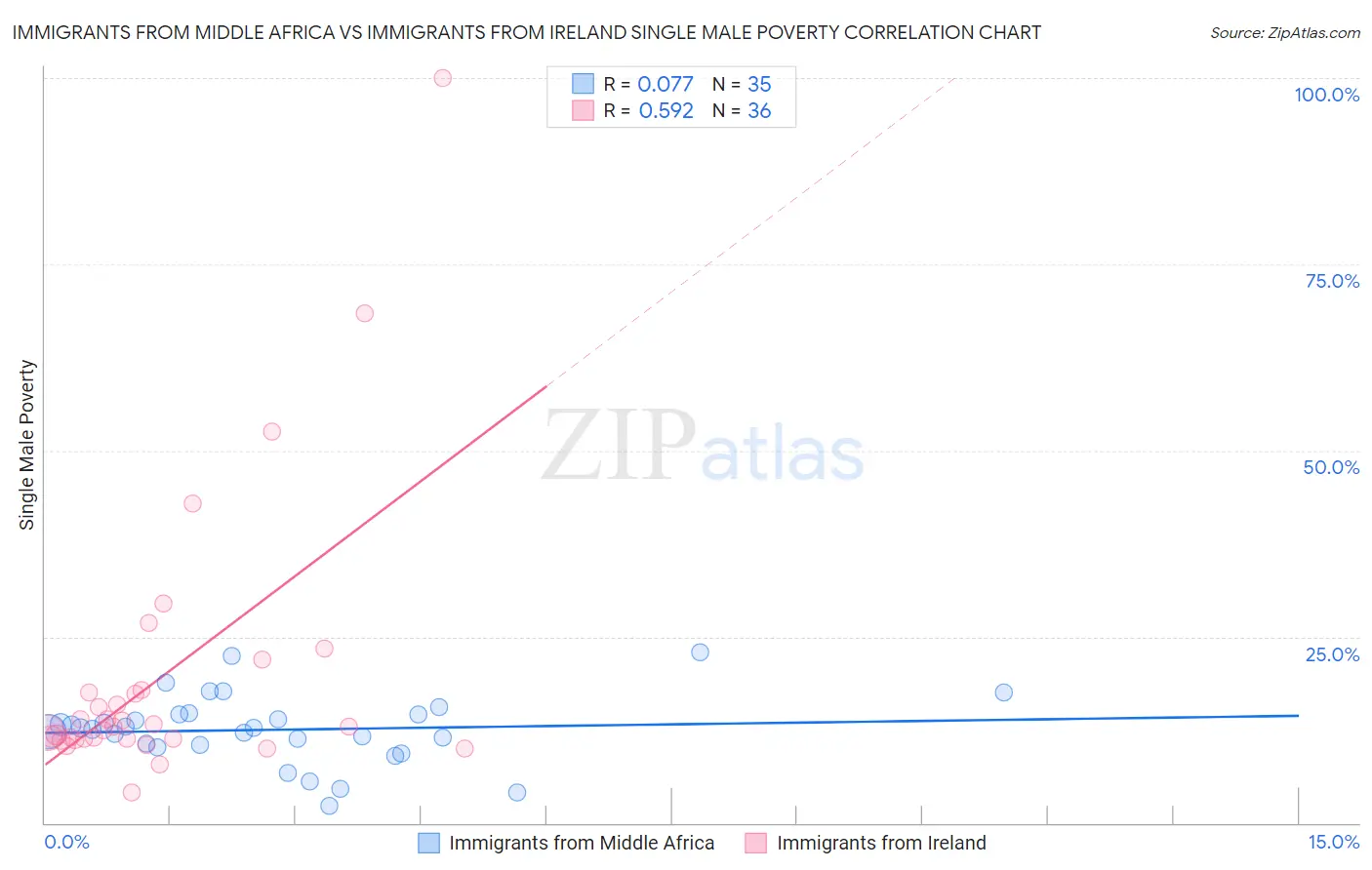 Immigrants from Middle Africa vs Immigrants from Ireland Single Male Poverty