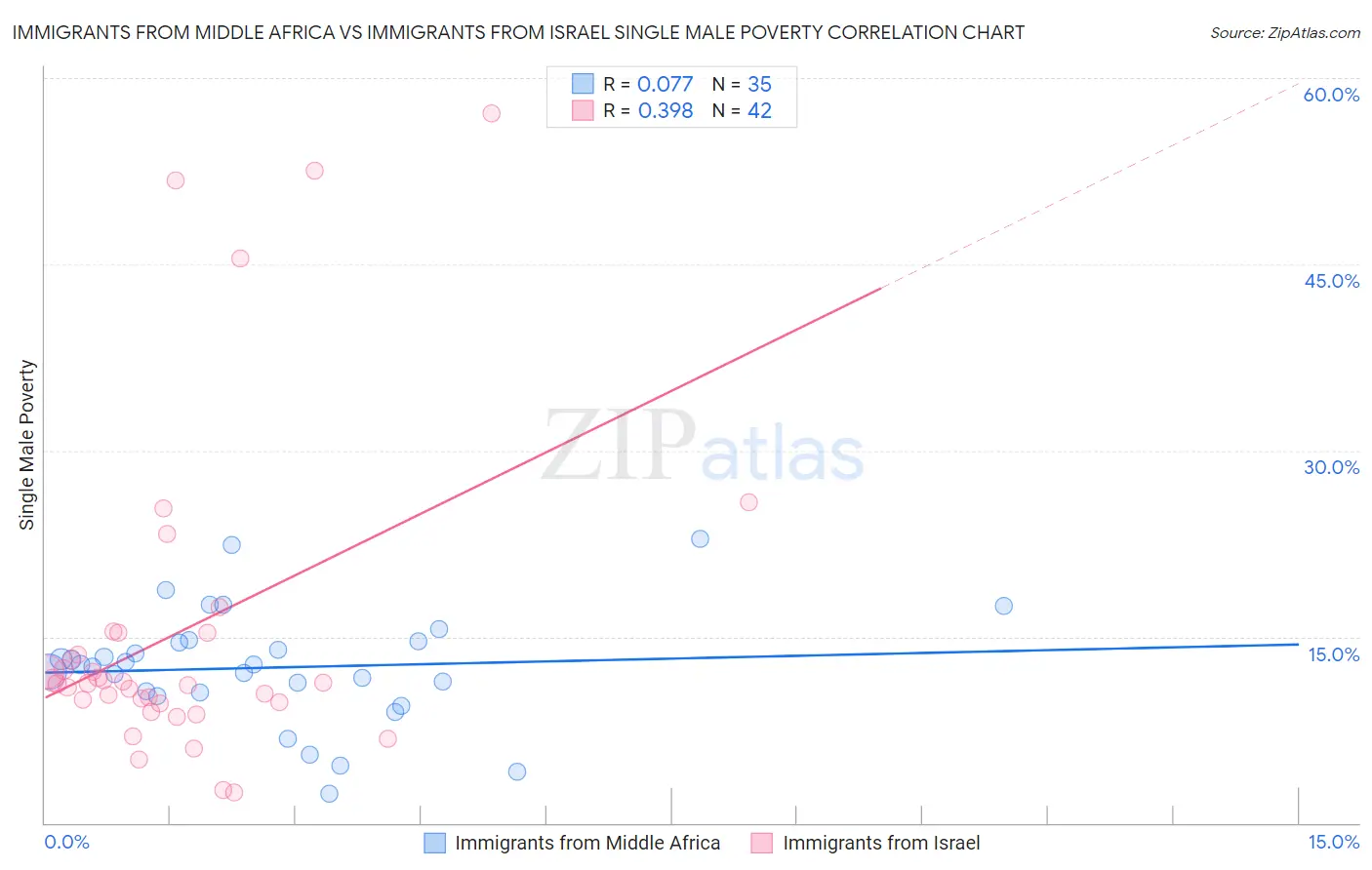 Immigrants from Middle Africa vs Immigrants from Israel Single Male Poverty