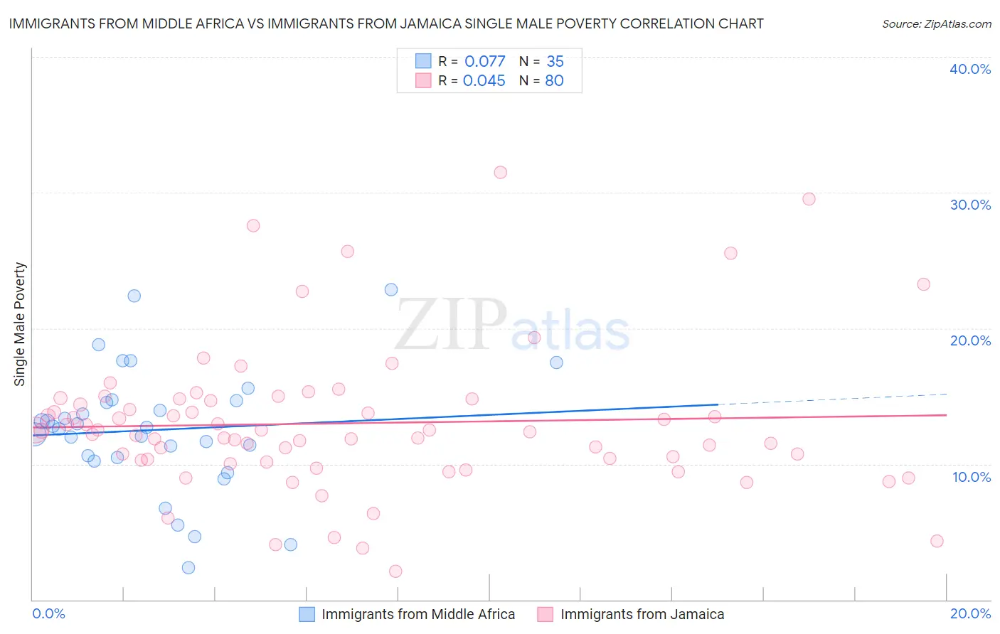 Immigrants from Middle Africa vs Immigrants from Jamaica Single Male Poverty