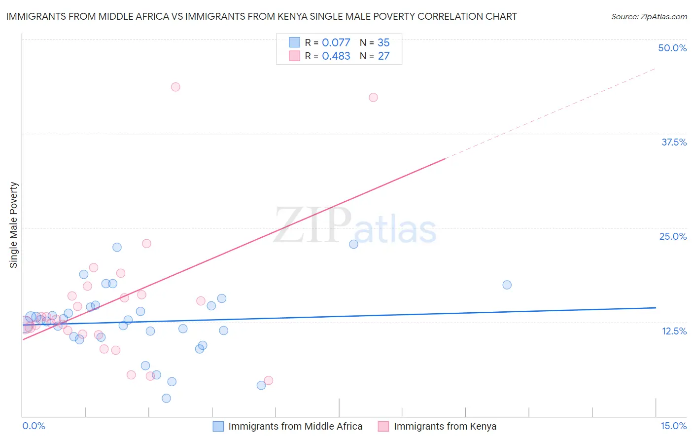 Immigrants from Middle Africa vs Immigrants from Kenya Single Male Poverty