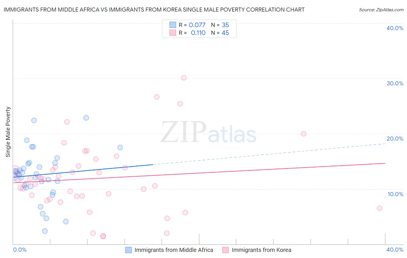 Immigrants from Middle Africa vs Immigrants from Korea Single Male Poverty
