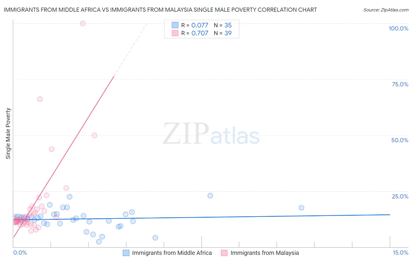 Immigrants from Middle Africa vs Immigrants from Malaysia Single Male Poverty