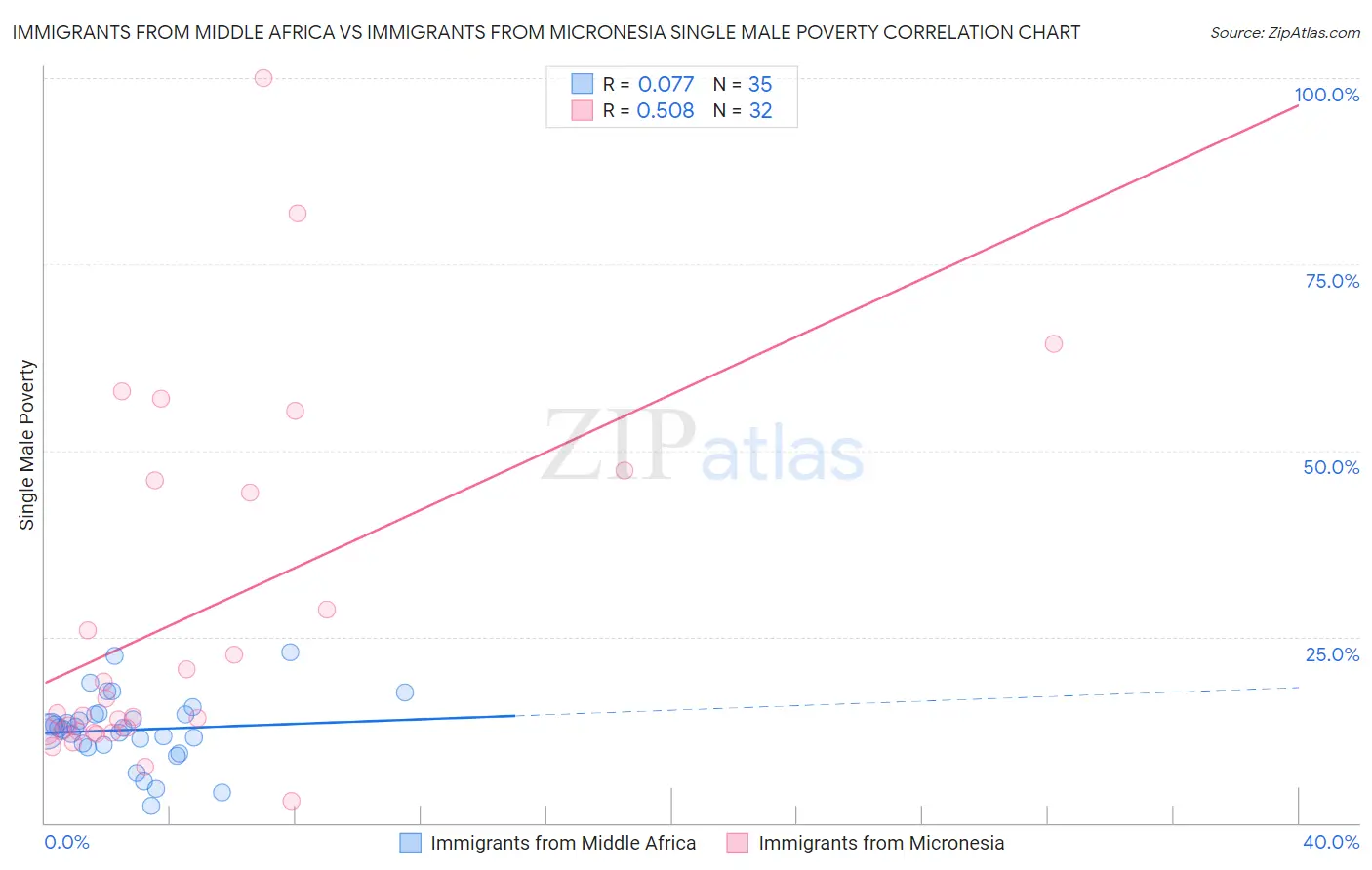 Immigrants from Middle Africa vs Immigrants from Micronesia Single Male Poverty