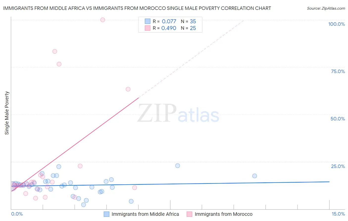 Immigrants from Middle Africa vs Immigrants from Morocco Single Male Poverty