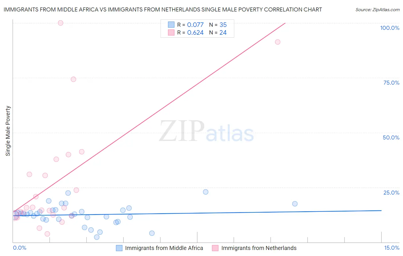 Immigrants from Middle Africa vs Immigrants from Netherlands Single Male Poverty