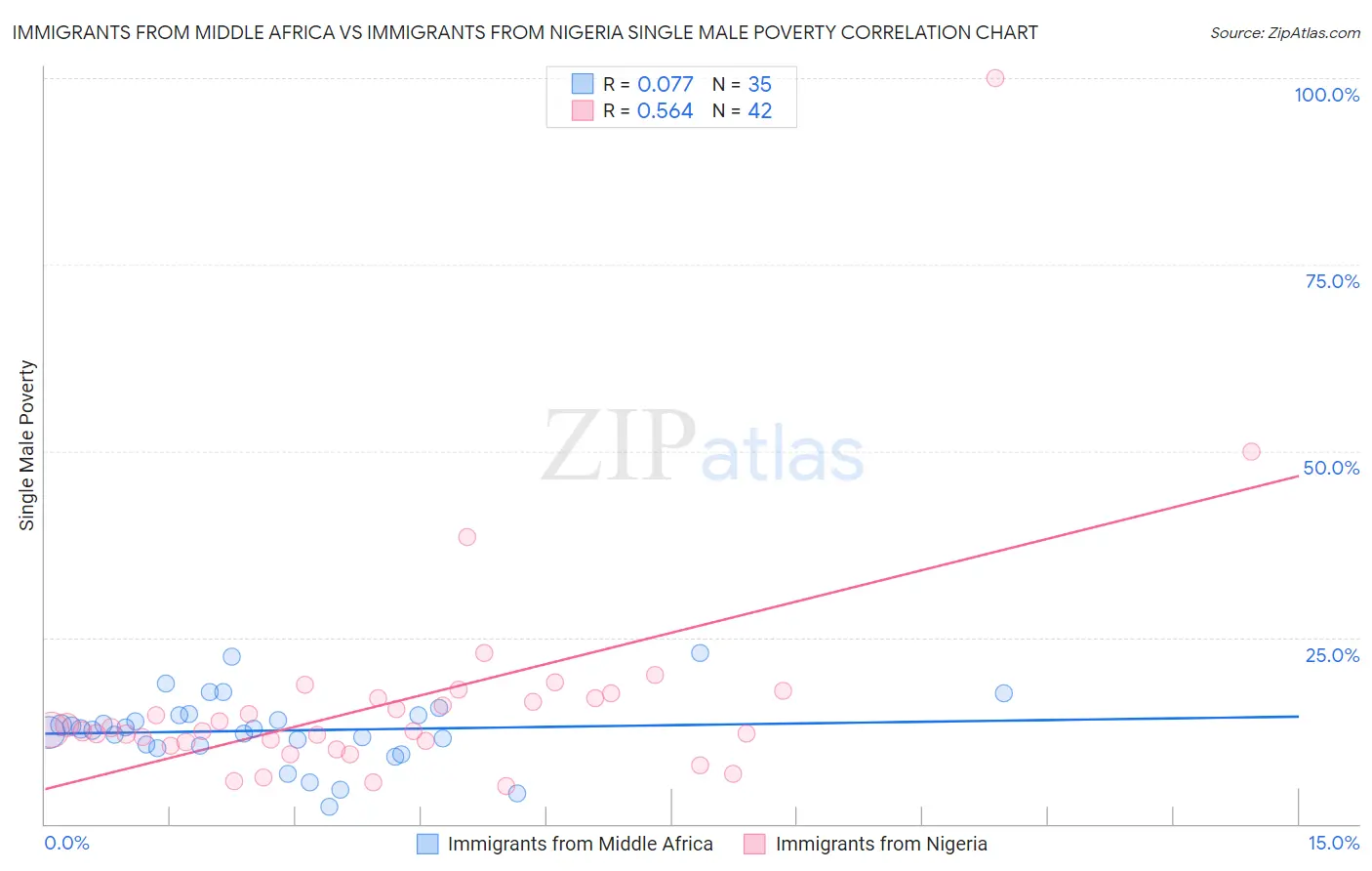 Immigrants from Middle Africa vs Immigrants from Nigeria Single Male Poverty