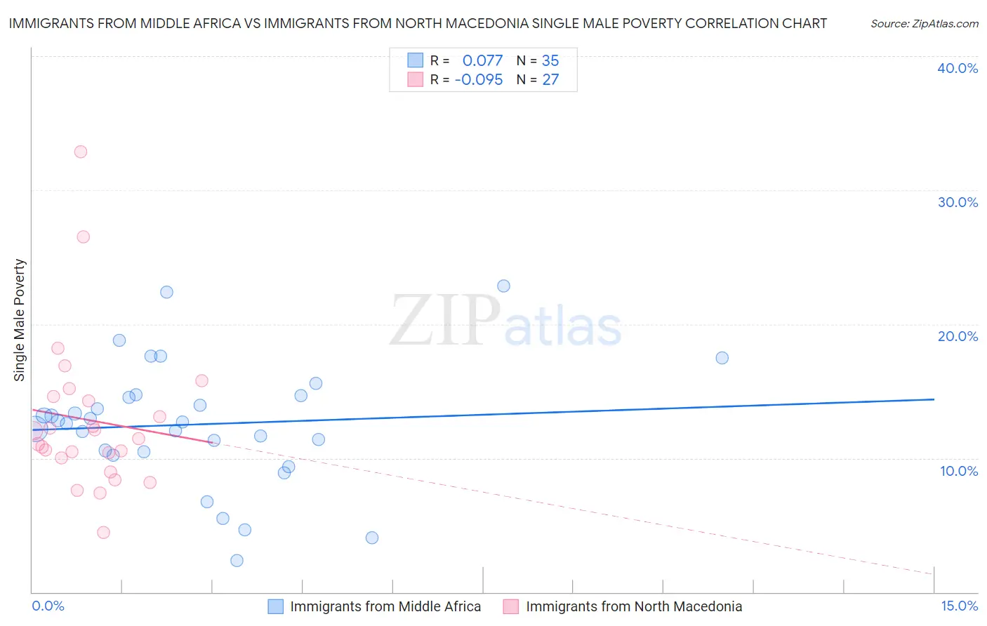 Immigrants from Middle Africa vs Immigrants from North Macedonia Single Male Poverty