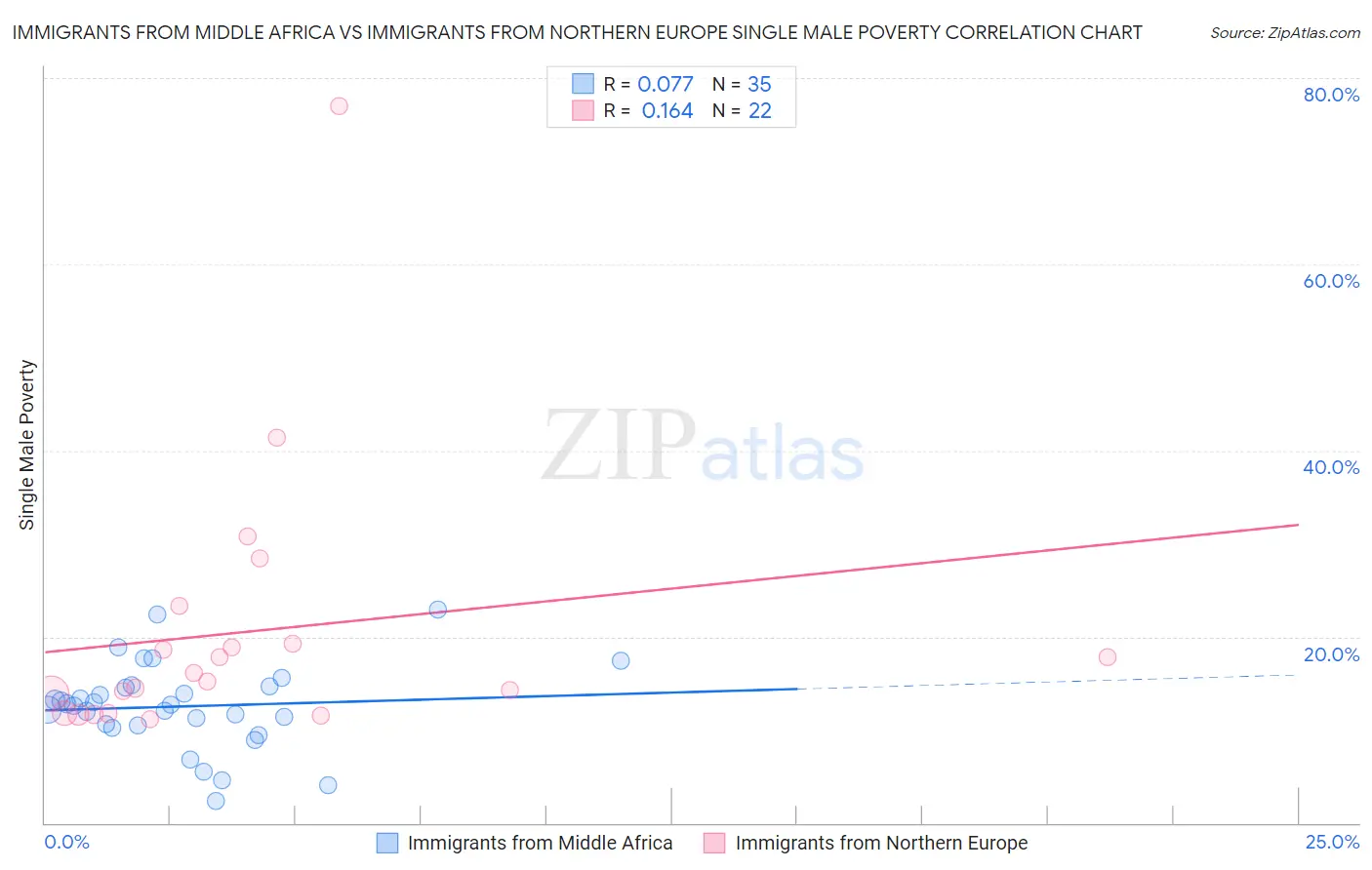 Immigrants from Middle Africa vs Immigrants from Northern Europe Single Male Poverty