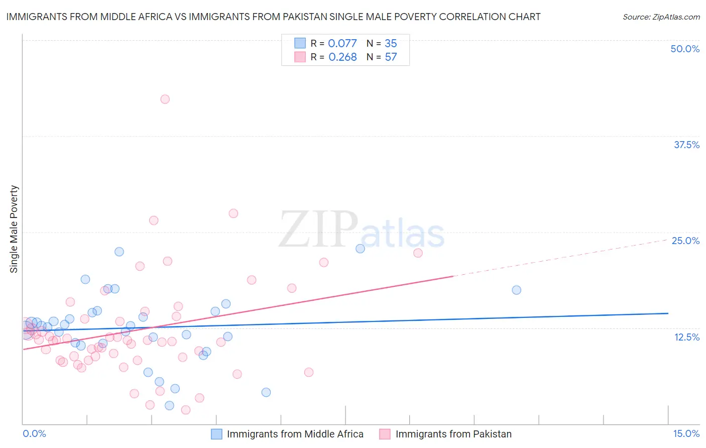 Immigrants from Middle Africa vs Immigrants from Pakistan Single Male Poverty