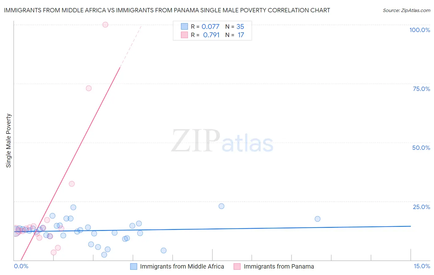 Immigrants from Middle Africa vs Immigrants from Panama Single Male Poverty