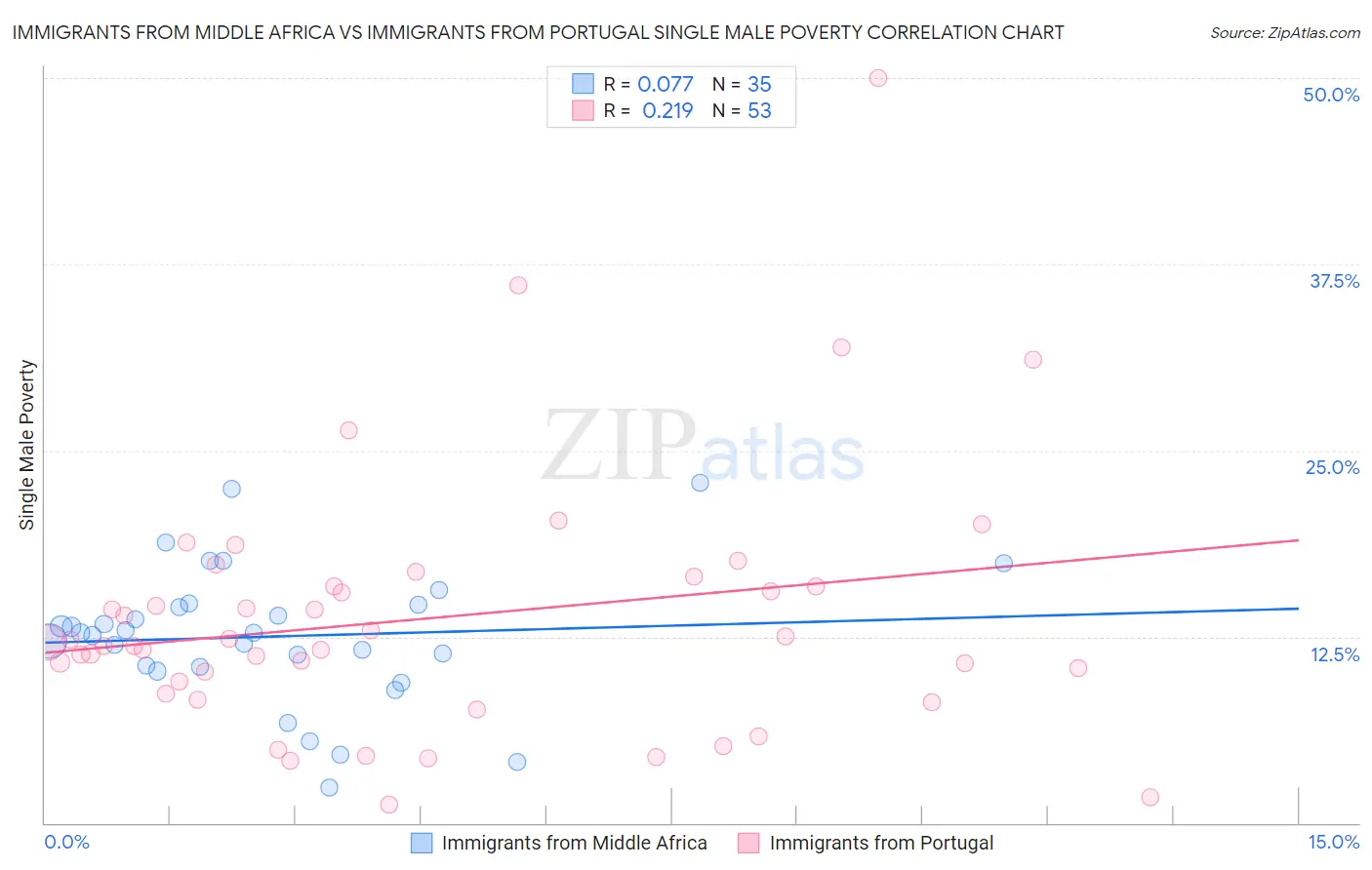 Immigrants from Middle Africa vs Immigrants from Portugal Single Male Poverty