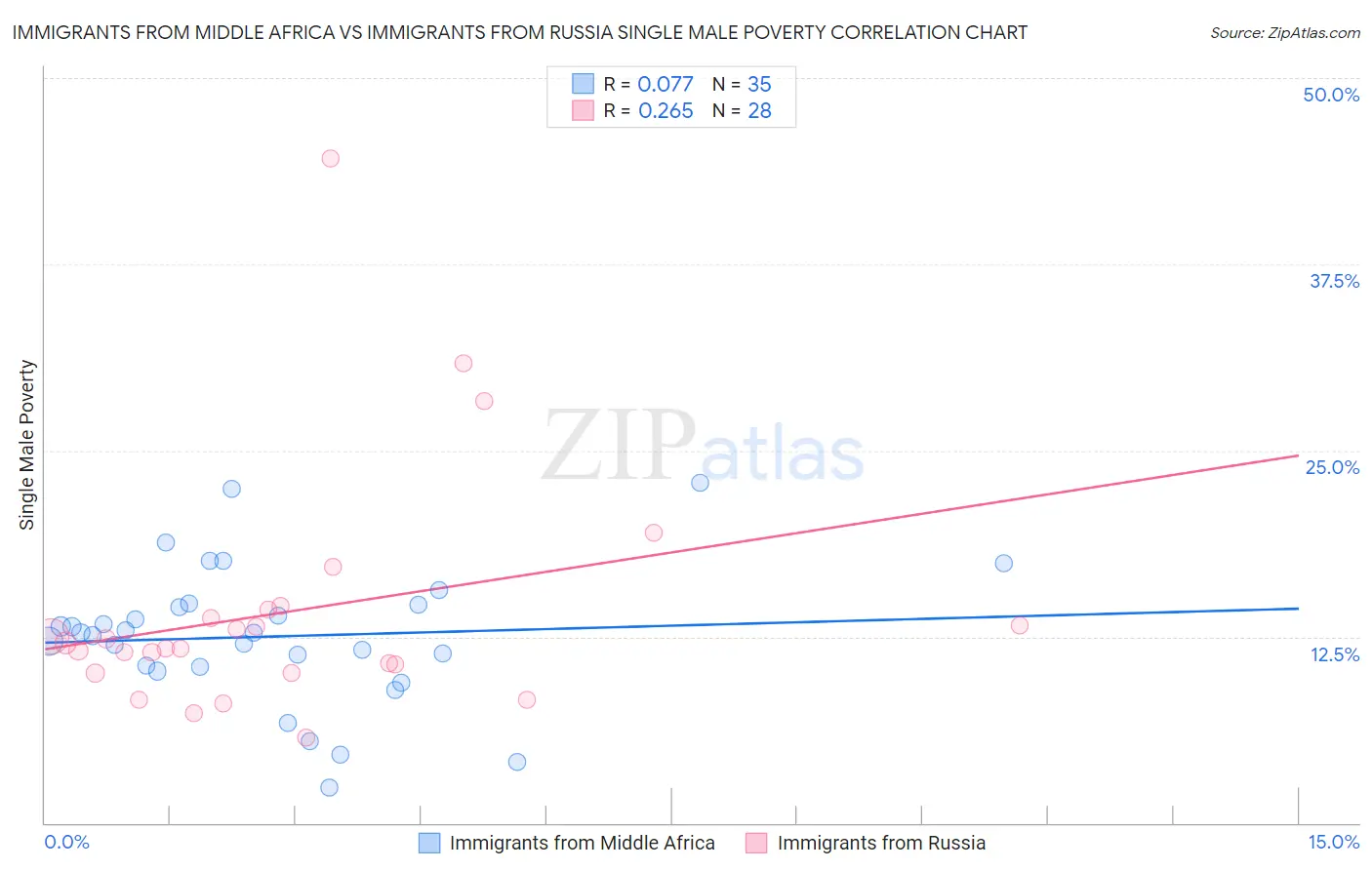 Immigrants from Middle Africa vs Immigrants from Russia Single Male Poverty