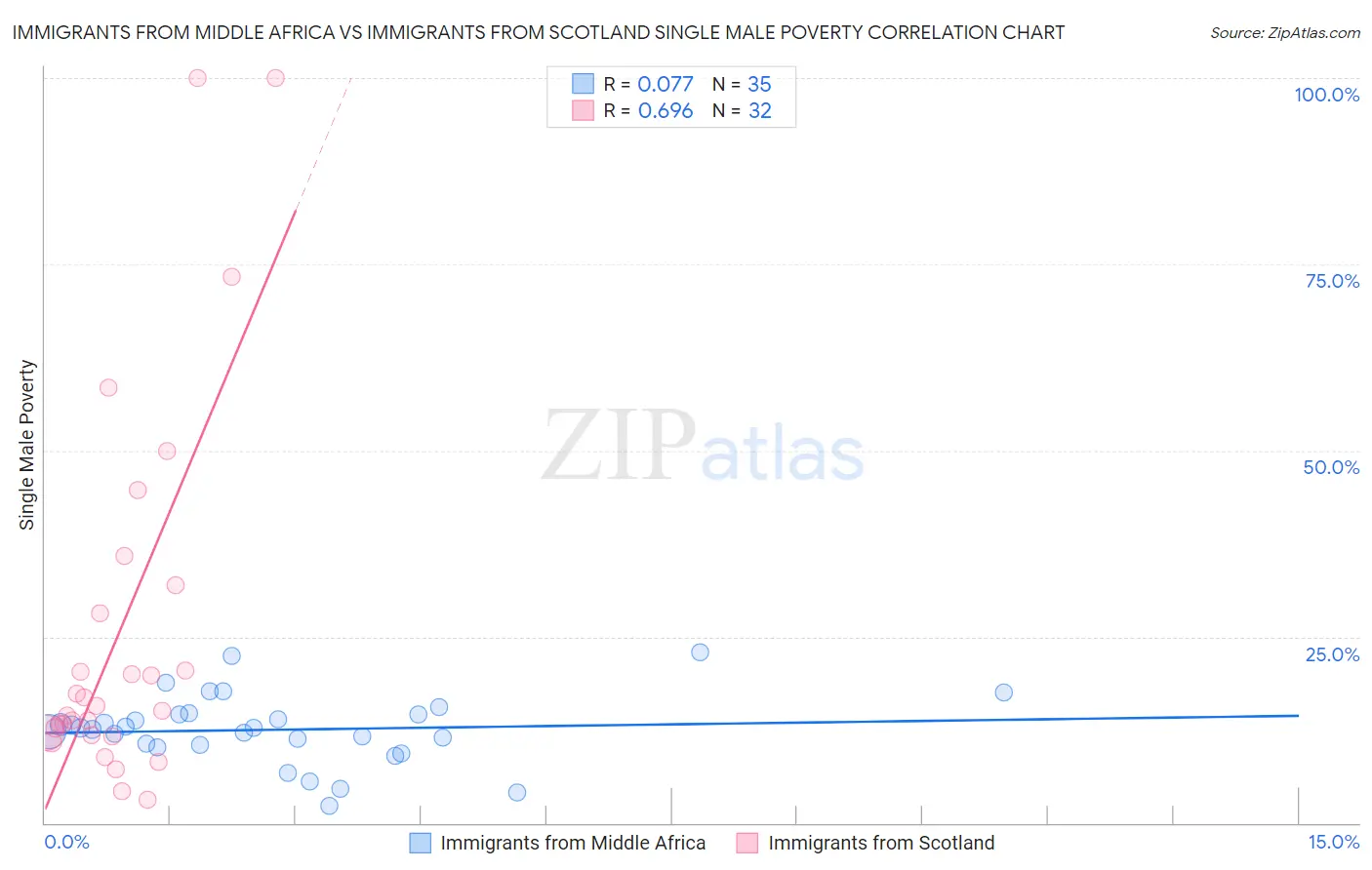 Immigrants from Middle Africa vs Immigrants from Scotland Single Male Poverty