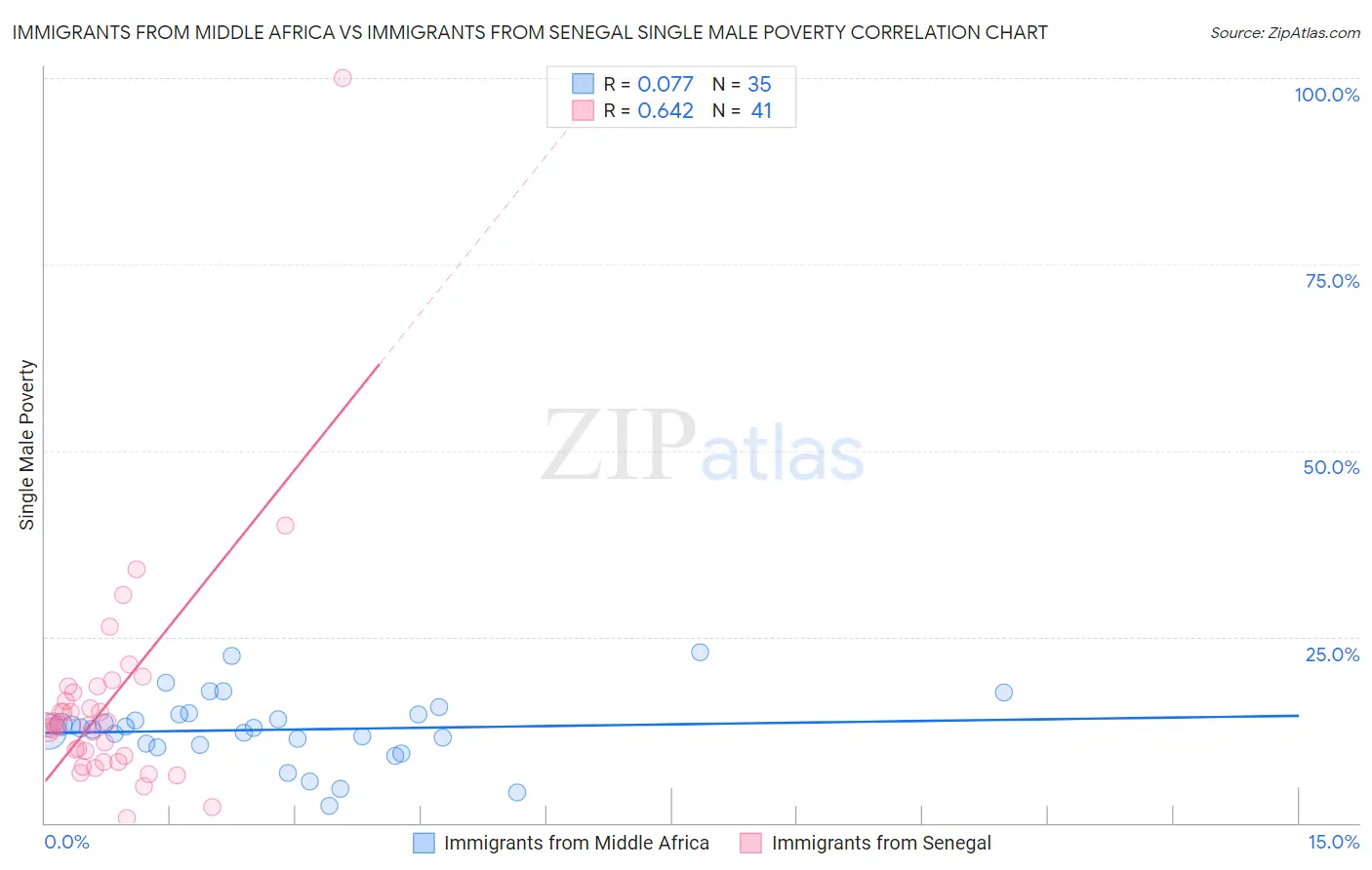 Immigrants from Middle Africa vs Immigrants from Senegal Single Male Poverty